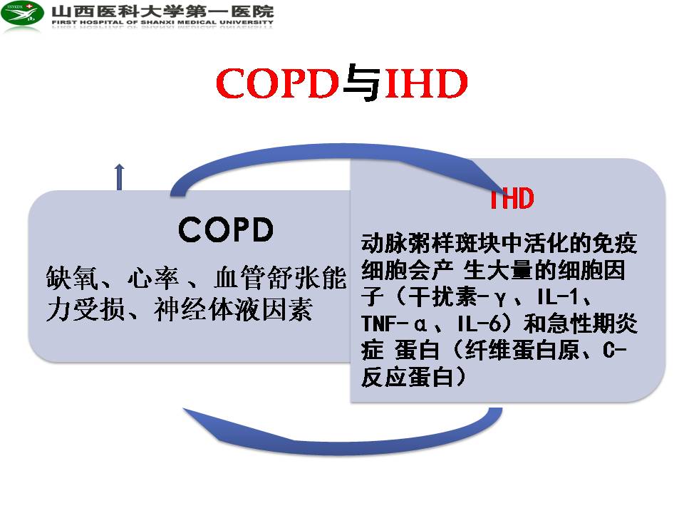 COPD与缺血性心脏病